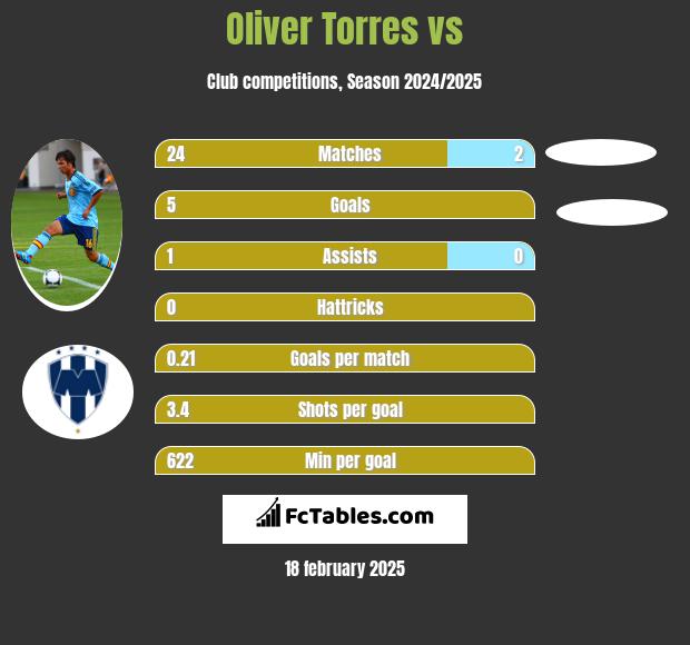 Oliver Torres vs  h2h player stats