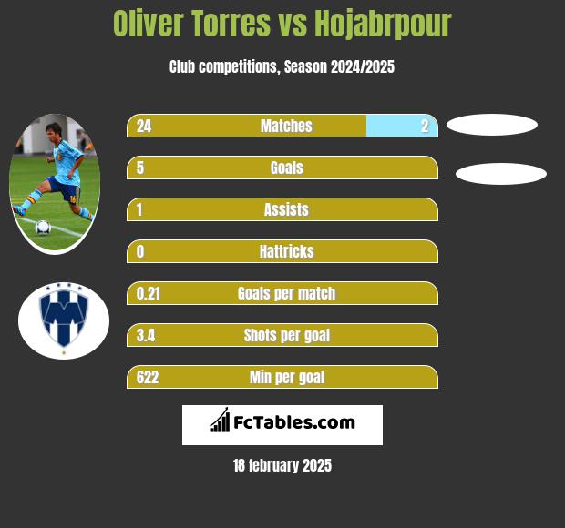 Oliver Torres vs Hojabrpour h2h player stats