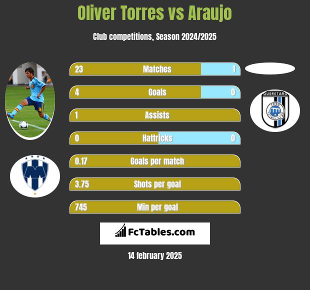 Oliver Torres vs Araujo h2h player stats