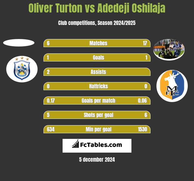 Oliver Turton vs Adedeji Oshilaja h2h player stats