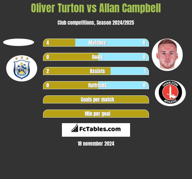 Oliver Turton vs Allan Campbell h2h player stats