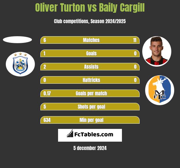 Oliver Turton vs Baily Cargill h2h player stats