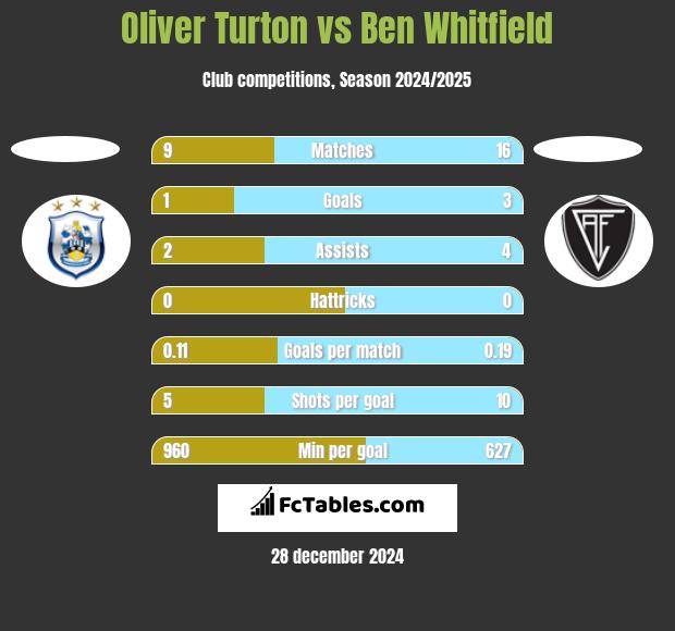 Oliver Turton vs Ben Whitfield h2h player stats