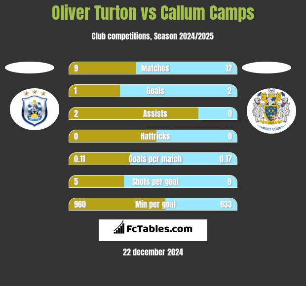 Oliver Turton vs Callum Camps h2h player stats