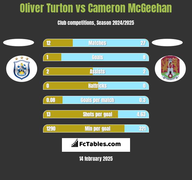 Oliver Turton vs Cameron McGeehan h2h player stats