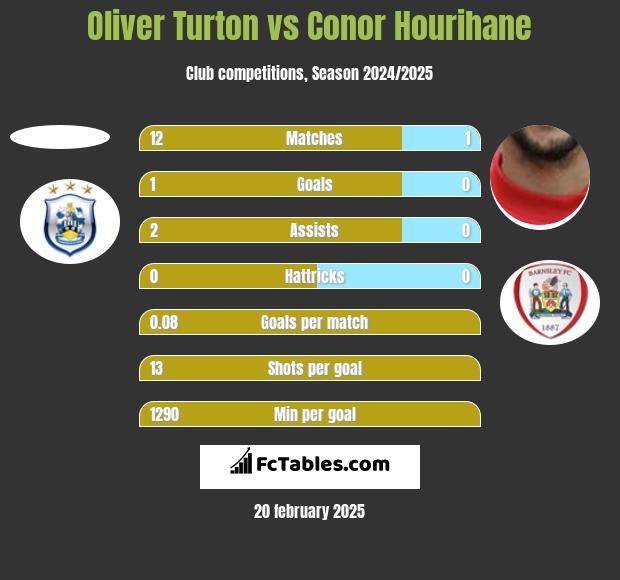 Oliver Turton vs Conor Hourihane h2h player stats