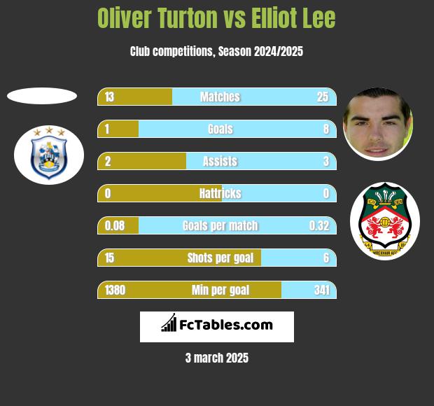 Oliver Turton vs Elliot Lee h2h player stats