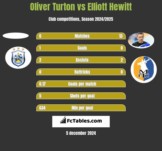 Oliver Turton vs Elliott Hewitt h2h player stats