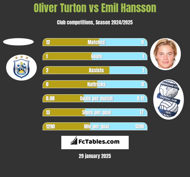 Oliver Turton vs Emil Hansson h2h player stats