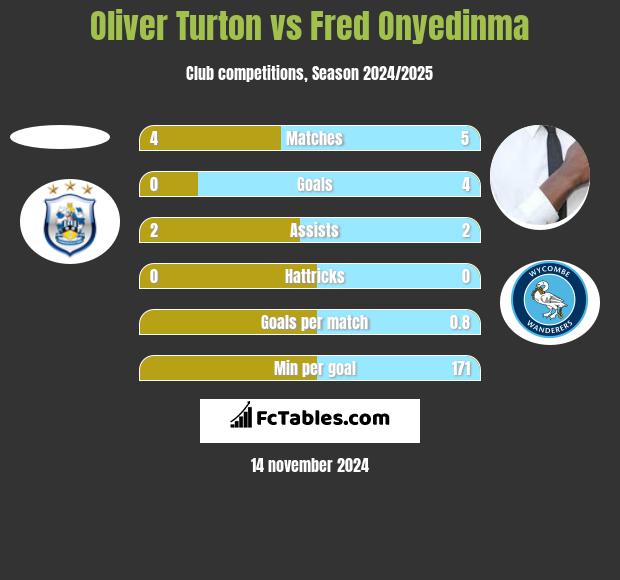 Oliver Turton vs Fred Onyedinma h2h player stats