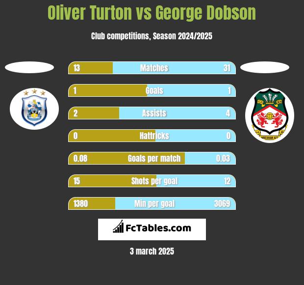 Oliver Turton vs George Dobson h2h player stats