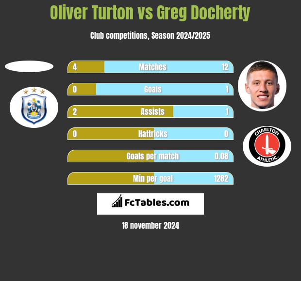 Oliver Turton vs Greg Docherty h2h player stats