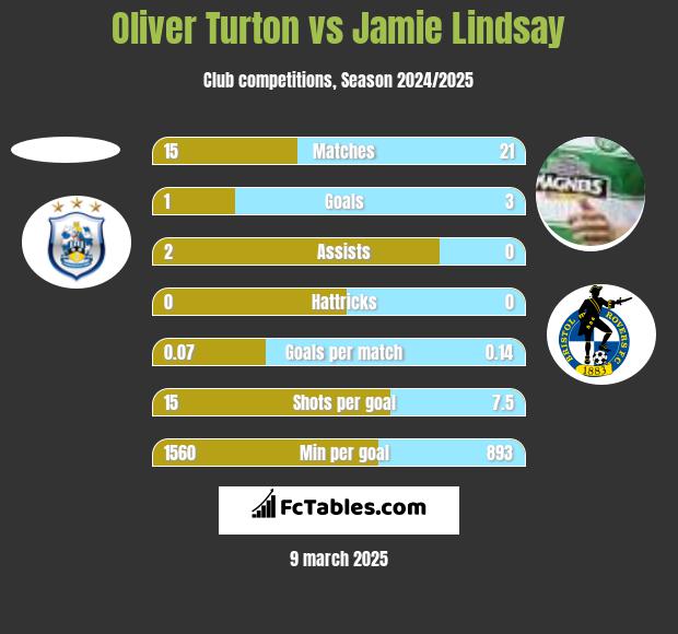 Oliver Turton vs Jamie Lindsay h2h player stats