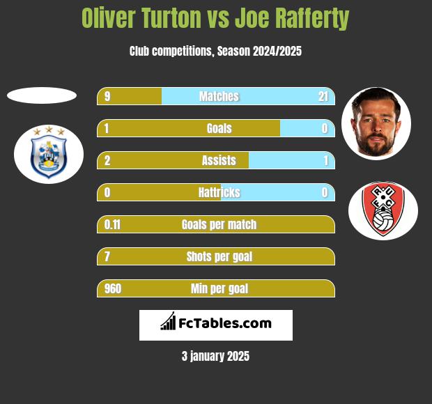 Oliver Turton vs Joe Rafferty h2h player stats