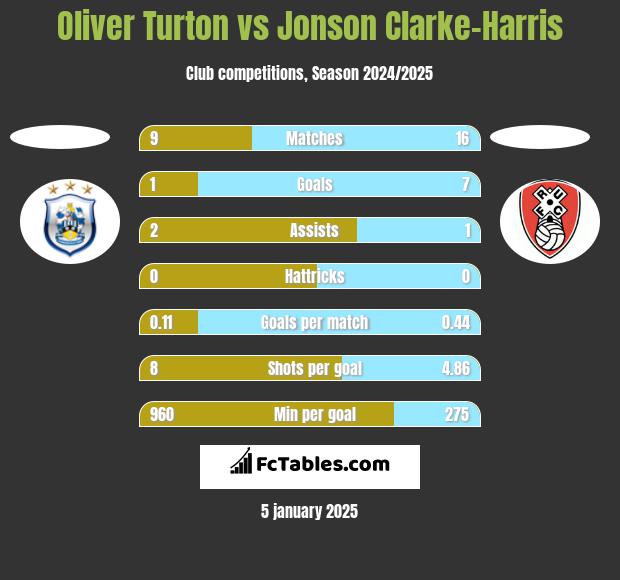 Oliver Turton vs Jonson Clarke-Harris h2h player stats