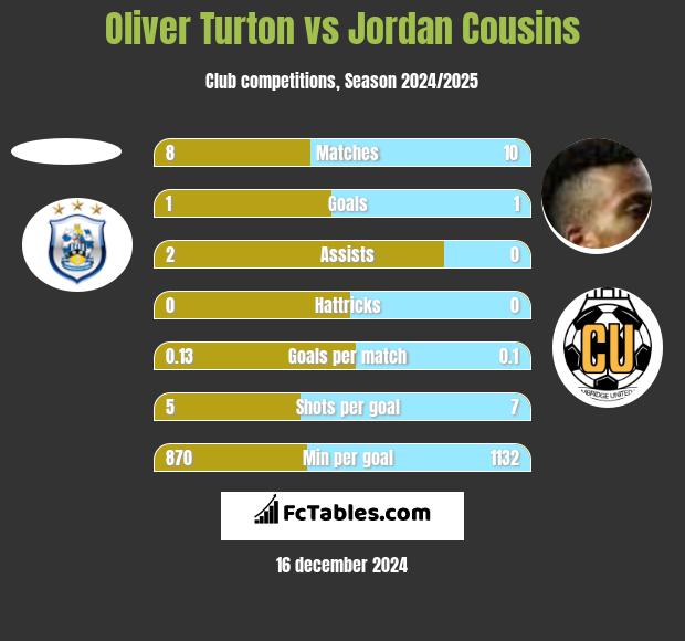 Oliver Turton vs Jordan Cousins h2h player stats