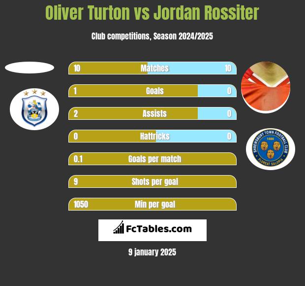 Oliver Turton vs Jordan Rossiter h2h player stats