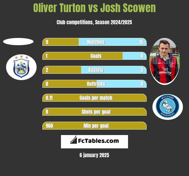 Oliver Turton vs Josh Scowen h2h player stats