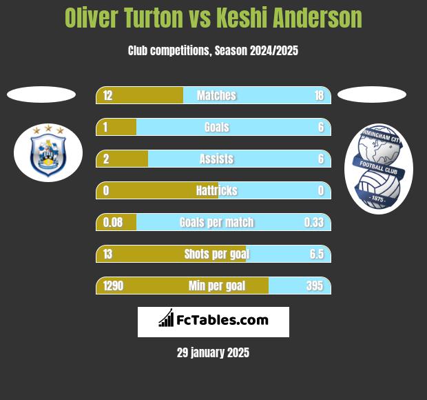 Oliver Turton vs Keshi Anderson h2h player stats