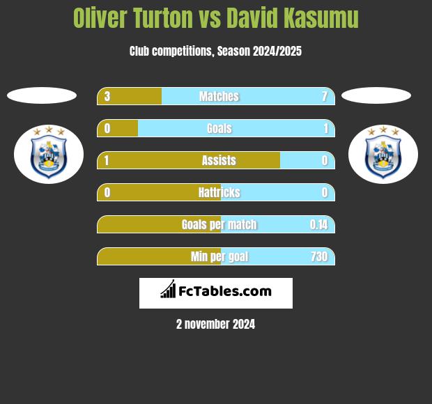 Oliver Turton vs David Kasumu h2h player stats