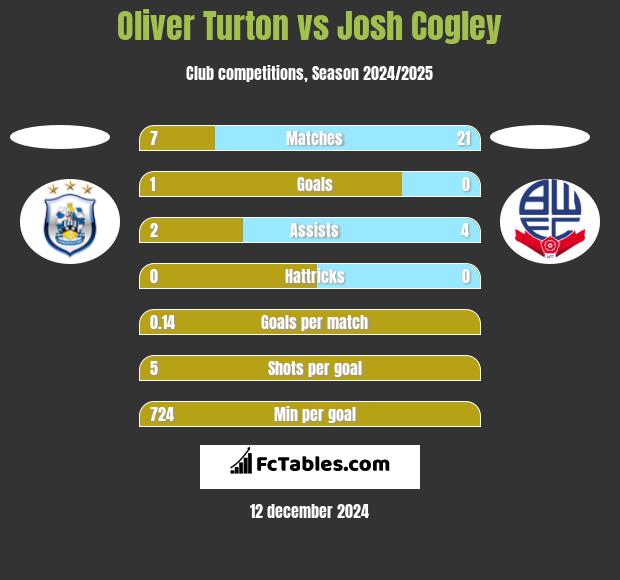 Oliver Turton vs Josh Cogley h2h player stats