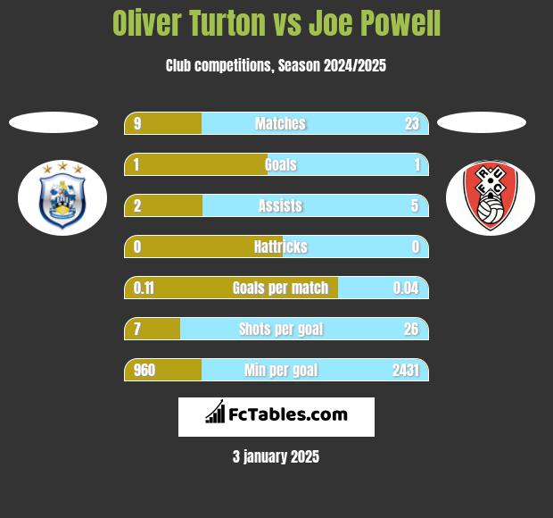 Oliver Turton vs Joe Powell h2h player stats