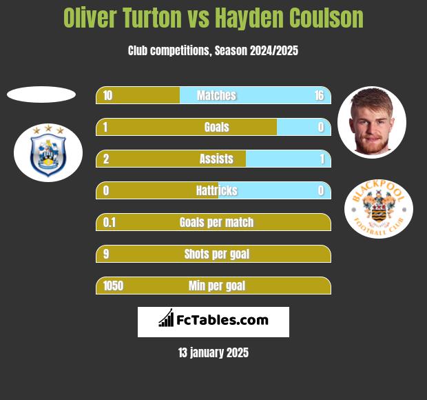 Oliver Turton vs Hayden Coulson h2h player stats