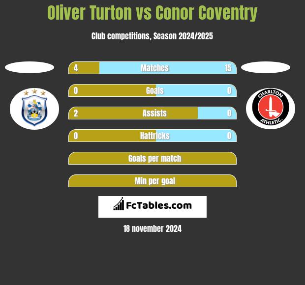 Oliver Turton vs Conor Coventry h2h player stats