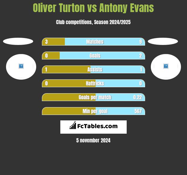 Oliver Turton vs Antony Evans h2h player stats