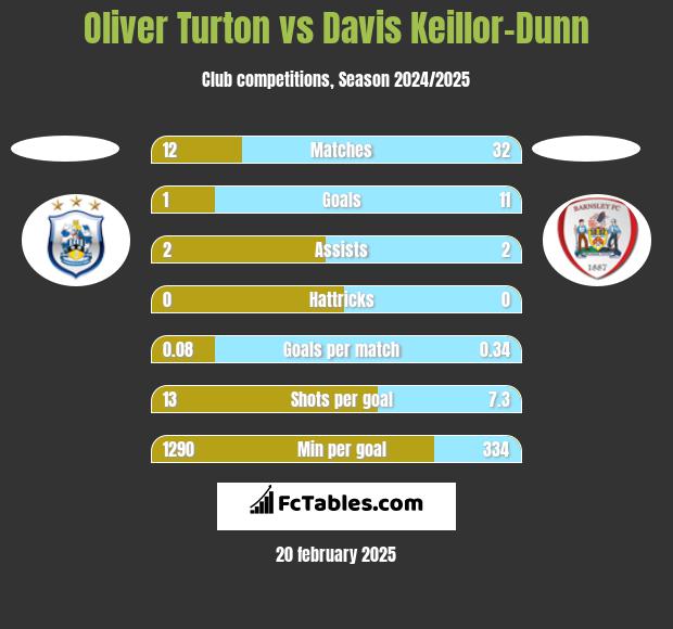 Oliver Turton vs Davis Keillor-Dunn h2h player stats