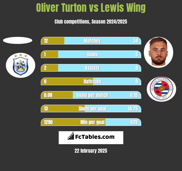 Oliver Turton vs Lewis Wing h2h player stats