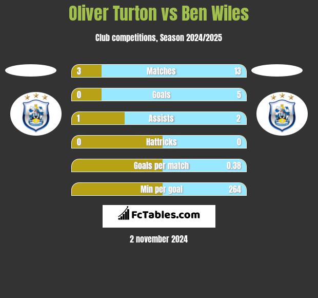 Oliver Turton vs Ben Wiles h2h player stats