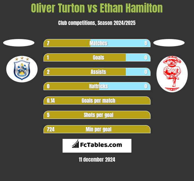 Oliver Turton vs Ethan Hamilton h2h player stats