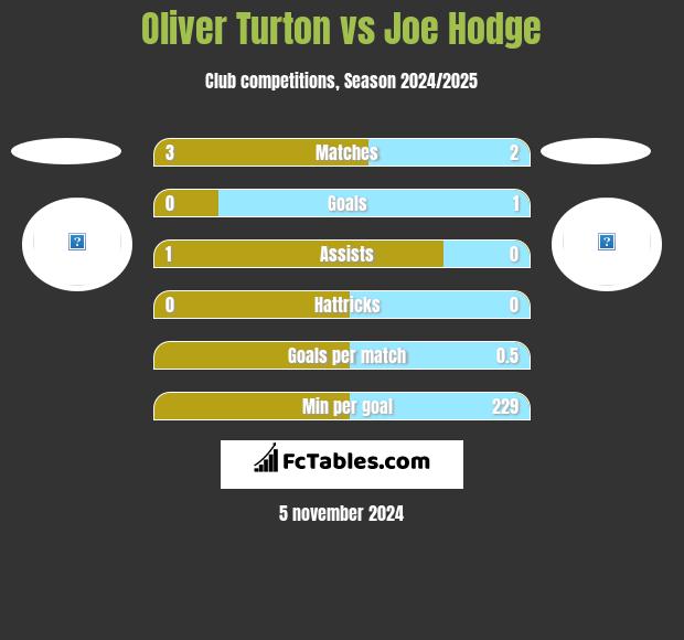 Oliver Turton vs Joe Hodge h2h player stats