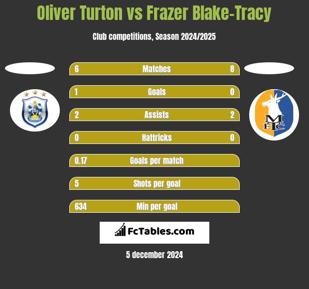 Oliver Turton vs Frazer Blake-Tracy h2h player stats