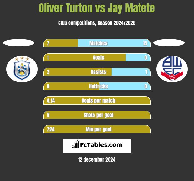 Oliver Turton vs Jay Matete h2h player stats