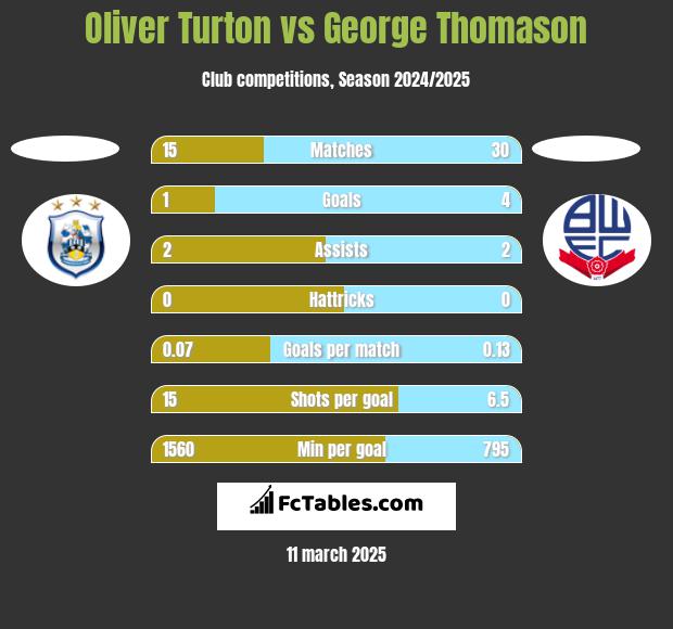 Oliver Turton vs George Thomason h2h player stats