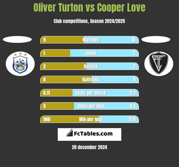 Oliver Turton vs Cooper Love h2h player stats