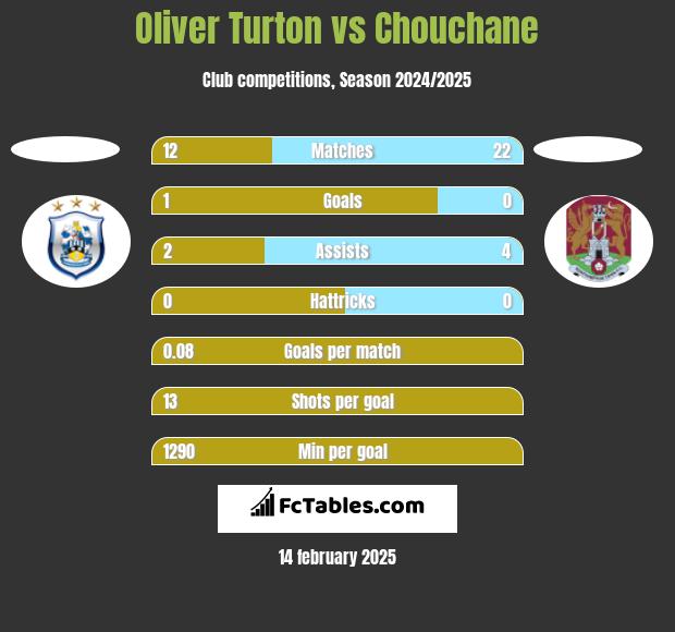 Oliver Turton vs Chouchane h2h player stats