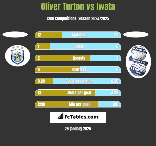 Oliver Turton vs Iwata h2h player stats