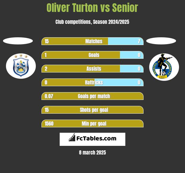 Oliver Turton vs Senior h2h player stats