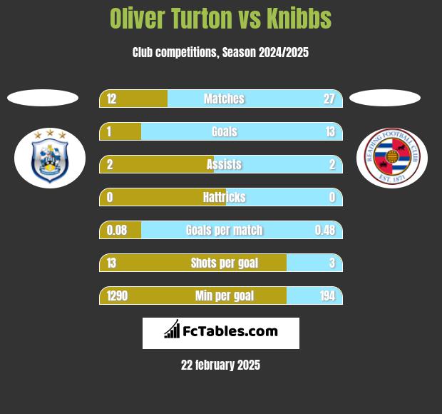 Oliver Turton vs Knibbs h2h player stats