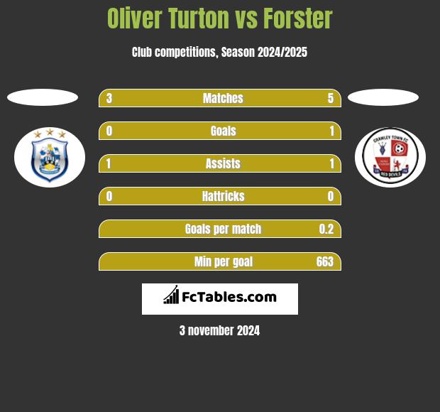 Oliver Turton vs Forster h2h player stats