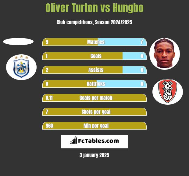 Oliver Turton vs Hungbo h2h player stats