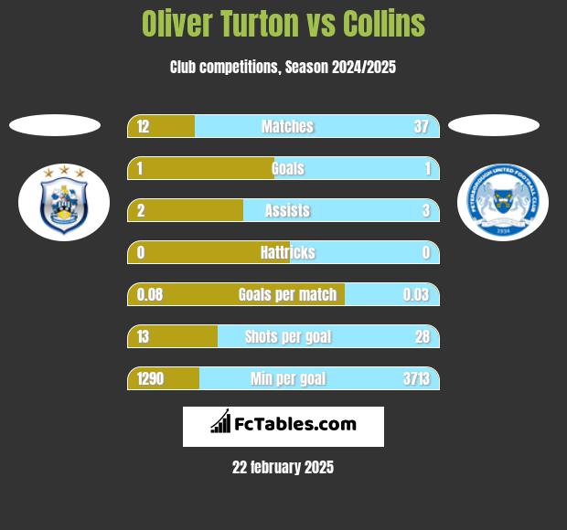 Oliver Turton vs Collins h2h player stats