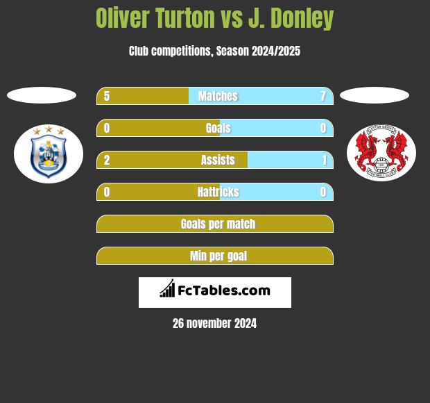 Oliver Turton vs J. Donley h2h player stats