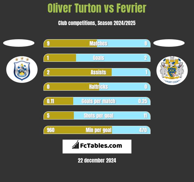 Oliver Turton vs Fevrier h2h player stats