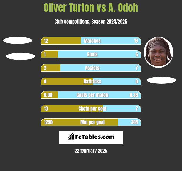 Oliver Turton vs A. Odoh h2h player stats