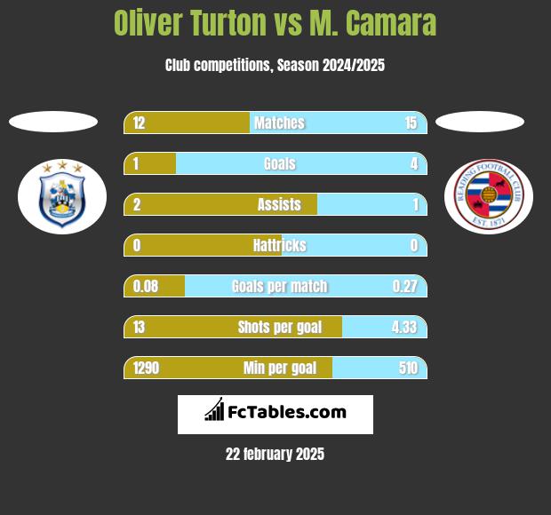 Oliver Turton vs M. Camara h2h player stats