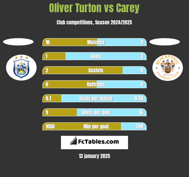 Oliver Turton vs Carey h2h player stats